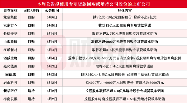 炒股配资炒股 本周11家上市公司公告披露回购增持再贷款相关情况 京东方Ａ回购获18亿元专项贷款